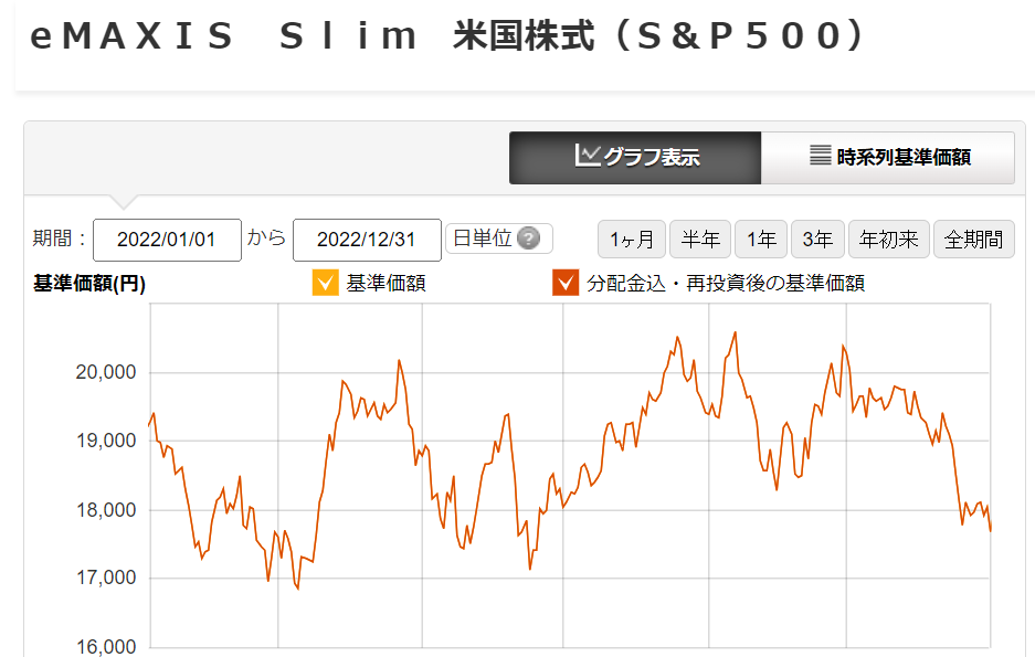 S＆P500_2022年チャート